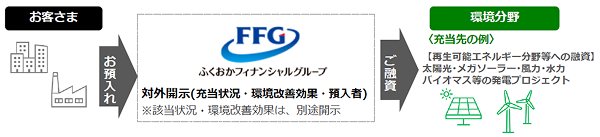 FFGグリーン預金の仕組みと流れ